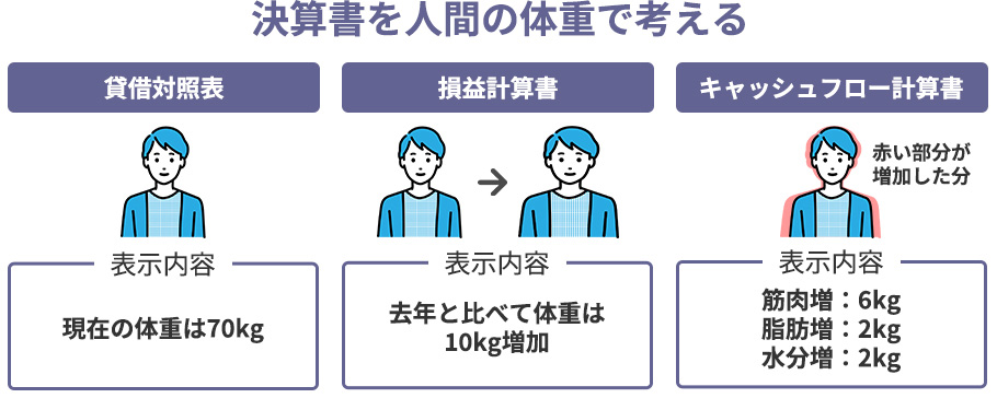 決算書にはどんなものがあるの？の参考画像