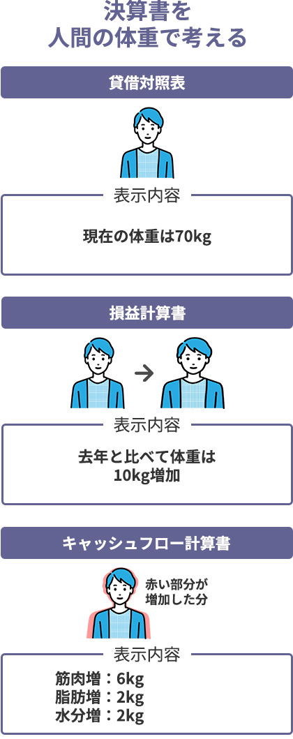 決算書にはどんなものがあるの？の参考画像