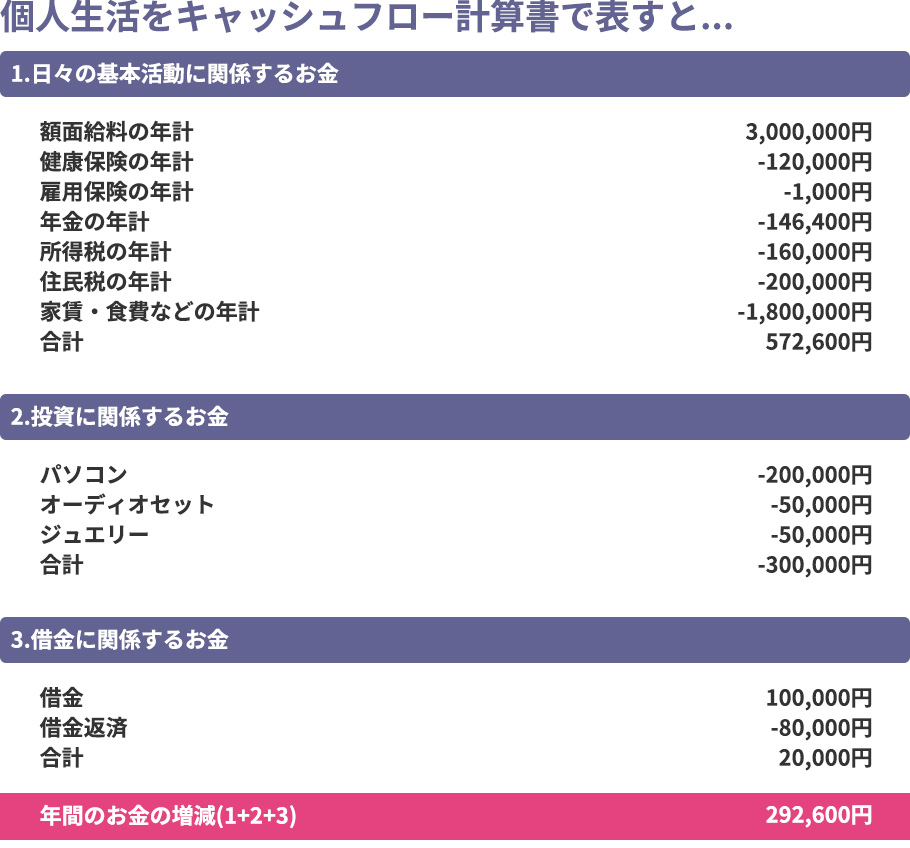 キャッシュフロー計算書ってどんなもの？の参考画像