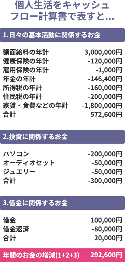 キャッシュフロー計算書ってどんなもの？の参考画像