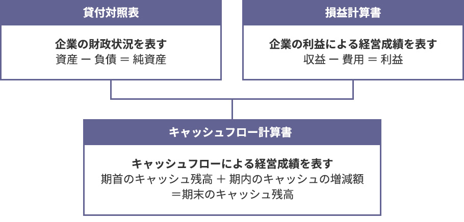 3つの決算書には関係があるの？の参考画像