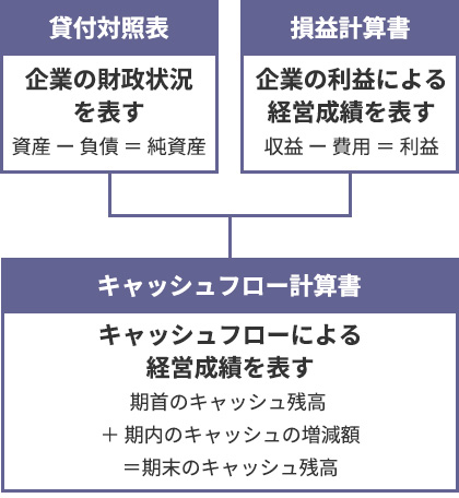 3つの決算書には関係があるの？の参考画像