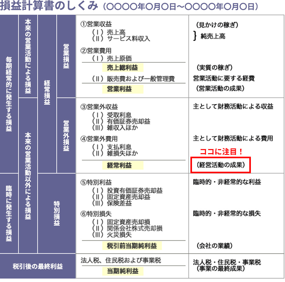 損益計算書のどこが大切なの？の参考画像