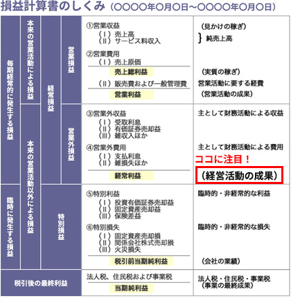 損益計算書のどこが大切なの？の参考画像