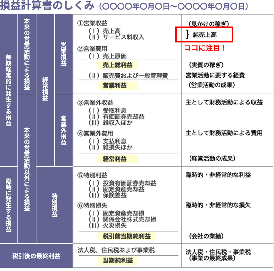 売上って何？の参考画像