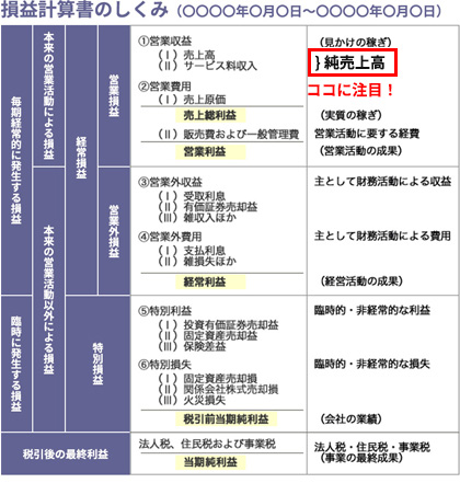 売上って何？の参考画像