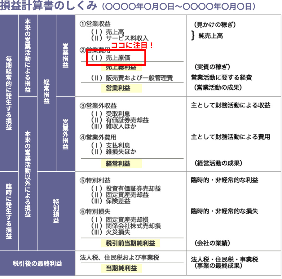 売上原価って何？の参考画像