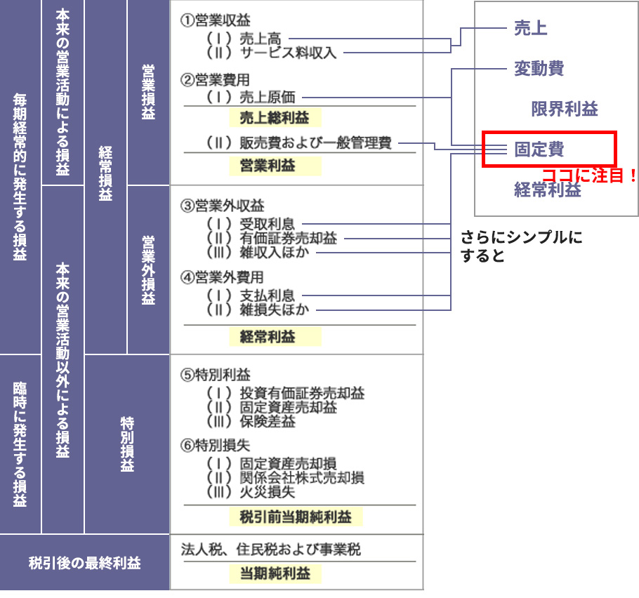 固定費って何？の参考画像