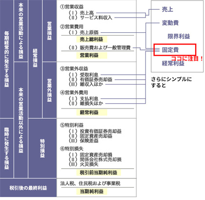 固定費って何？の参考画像