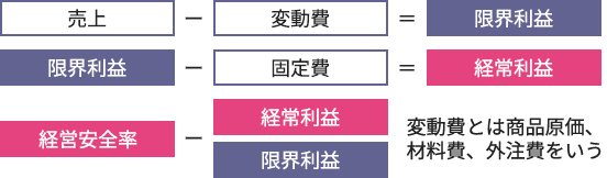 経営安全率がいちばん大切？の参考画像