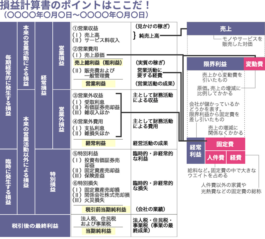 損益計算書のポイントはここだ！の参考画像