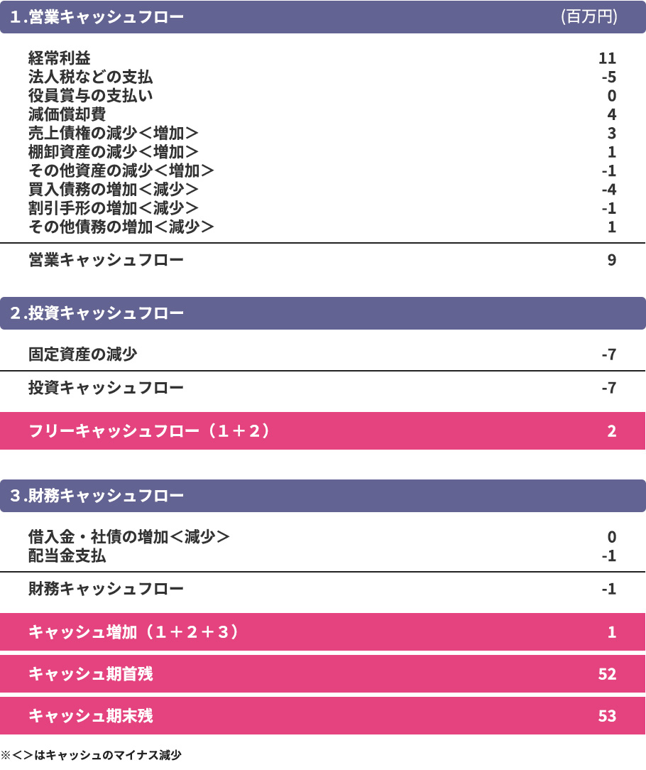 キャッシュフロー計算書の参考画像