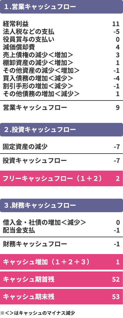 キャッシュフロー計算書の参考画像