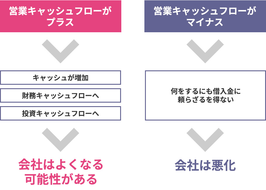 営業キャッシュフローの参考画像