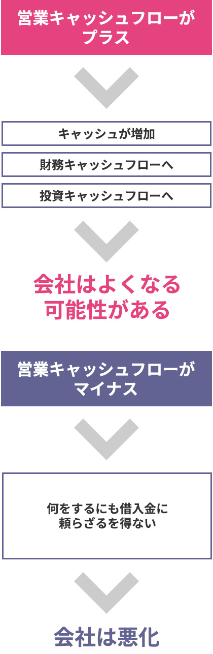 営業キャッシュフローの参考画像