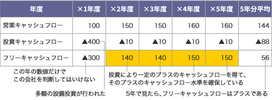 投資キャッシュフローの参考画像