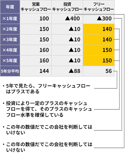 投資キャッシュフローの参考画像