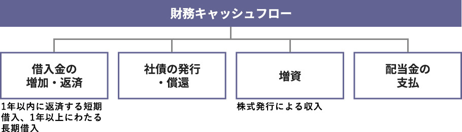 財務キャッシュフローの参考画像