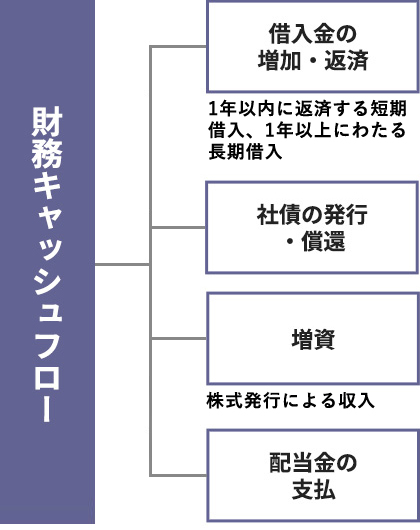 財務キャッシュフローの参考画像