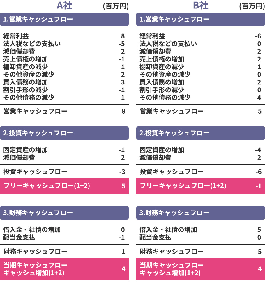 キャッシュの増減の参考画像