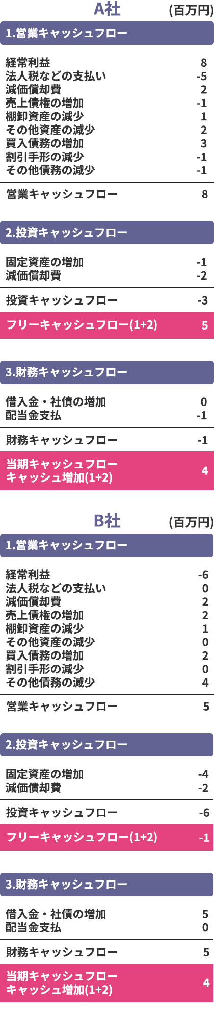 キャッシュの増減の参考画像