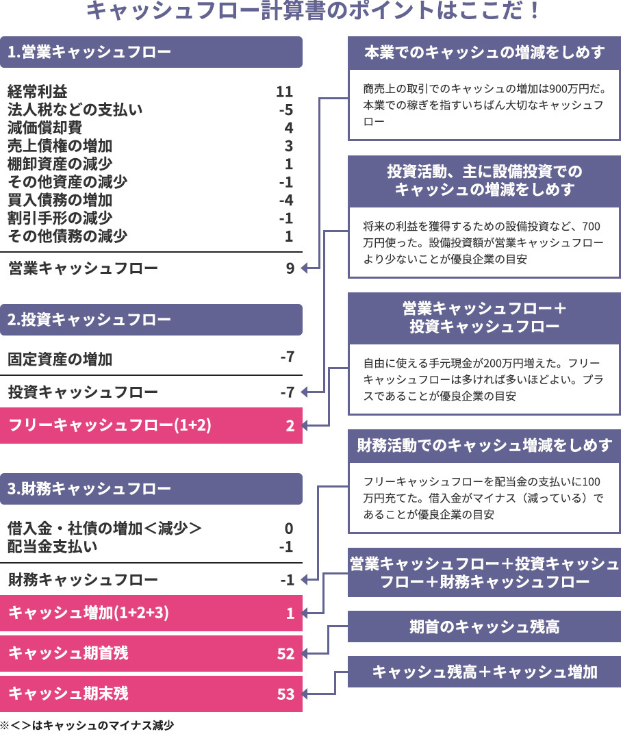 キャッシュフロー計算書のポイントの参考画像