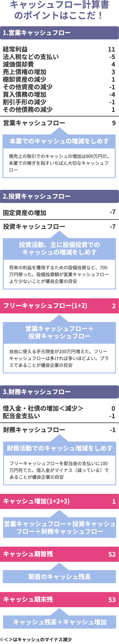 キャッシュフロー計算書のポイントの参考画像