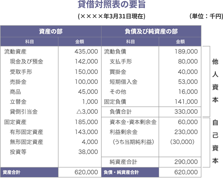 自己資本は返済不要の資本の参考画像