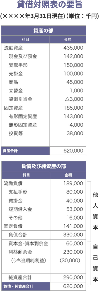 自己資本は返済不要の資本の参考画像