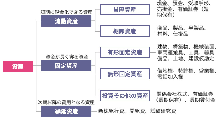 資産とは資金の運用先の参考画像