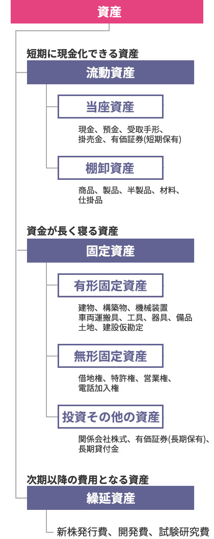 資産とは資金の運用先の参考画像