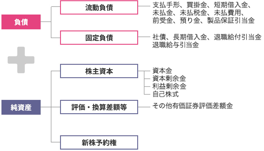 資本は資金の調達元の参考画像