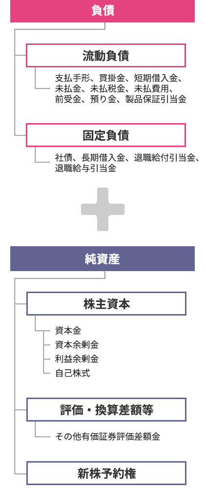 資本は資金の調達元の参考画像