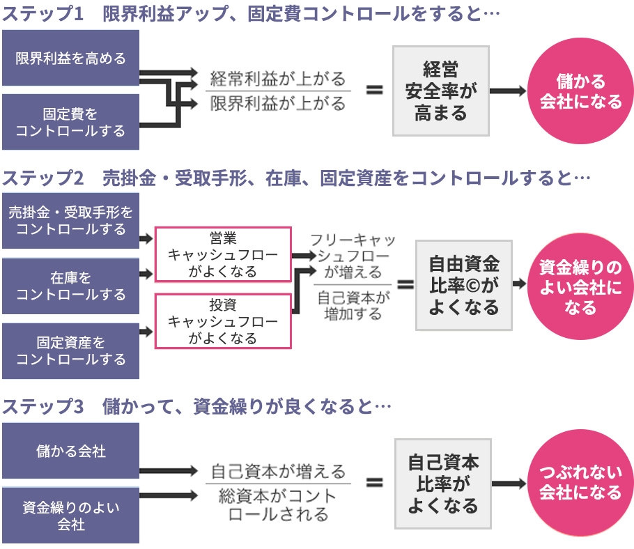 3つの指標をアップさせるのが仕事の参考画像