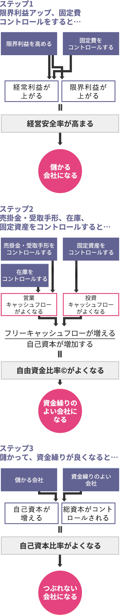 3つの指標をアップさせるのが仕事の参考画像