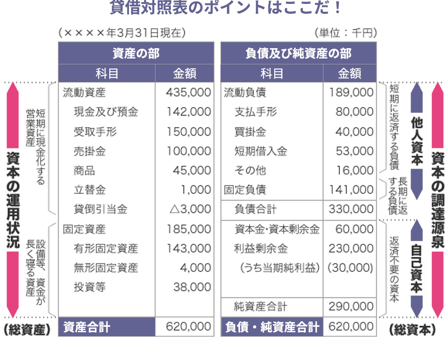 貸借対照表のポイントはここだ！の参考画像